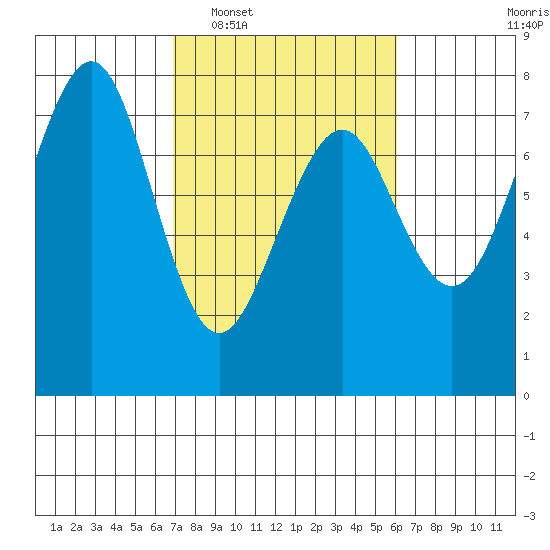 Yaquina Bay tide chart for Thursday, February 29, 2024