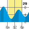 Yaquina Bay tide chart for Thursday, February 29, 2024