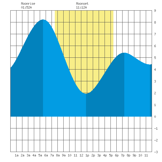Yaquina Bay tide chart for Saturday, February 3, 2024