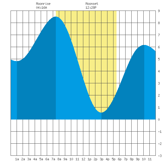Yaquina Bay tide chart for Monday, February 5, 2024