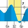 Yaquina Bay tide chart for Wednesday, February 7, 2024
