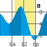 Yaquina Bay tide chart for Thursday, February 8, 2024