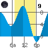 Yaquina Bay tide chart for Friday, February 9, 2024