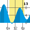 Yaquina Bay tide chart for Wednesday, March 13, 2024