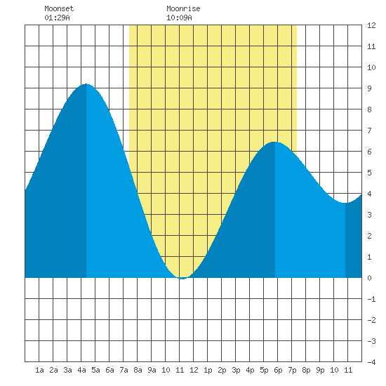 Yaquina Bay tide chart for Friday, March 15, 2024