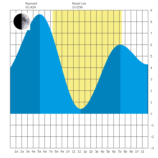 Yaquina Bay tide chart for Saturday, March 16, 2024