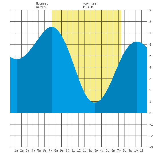 Yaquina Bay tide chart for Monday, March 18, 2024