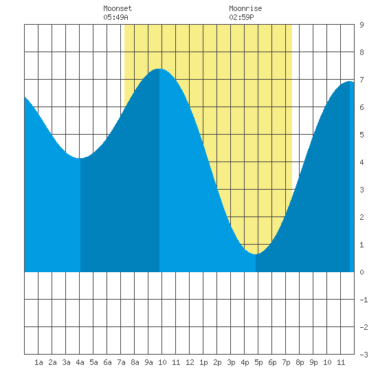 Yaquina Bay tide chart for Wednesday, March 20, 2024