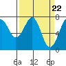 Yaquina Bay tide chart for Friday, March 22, 2024