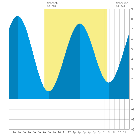 Yaquina Bay tide chart for Tuesday, March 26, 2024
