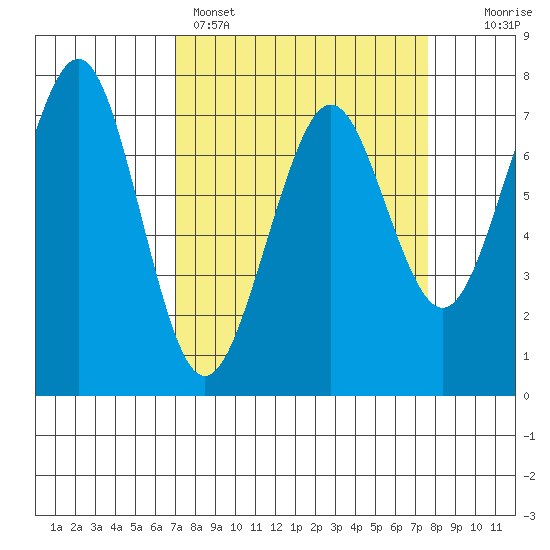 Yaquina Bay tide chart for Wednesday, March 27, 2024