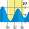 Yaquina Bay tide chart for Wednesday, March 27, 2024