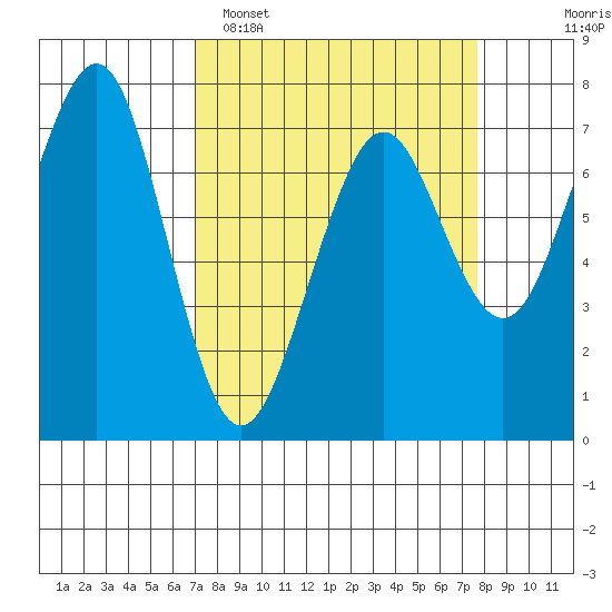 Yaquina Bay tide chart for Thursday, March 28, 2024