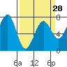Yaquina Bay tide chart for Thursday, March 28, 2024