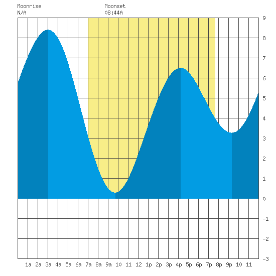 Yaquina Bay tide chart for Friday, March 29, 2024