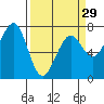 Yaquina Bay tide chart for Friday, March 29, 2024