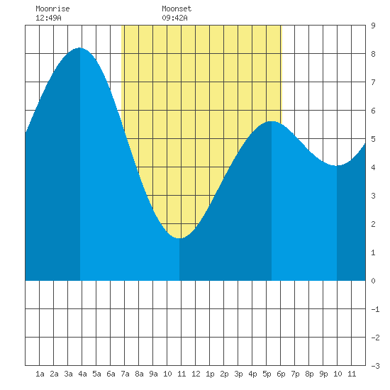 Yaquina Bay tide chart for Saturday, March 2, 2024