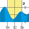 Yaquina Bay tide chart for Saturday, March 2, 2024