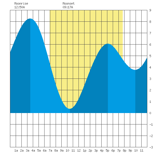 Yaquina Bay tide chart for Saturday, March 30, 2024