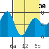 Yaquina Bay tide chart for Saturday, March 30, 2024