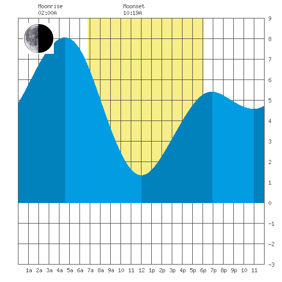 Yaquina Bay tide chart for Sunday, March 3, 2024