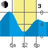 Yaquina Bay tide chart for Sunday, March 3, 2024