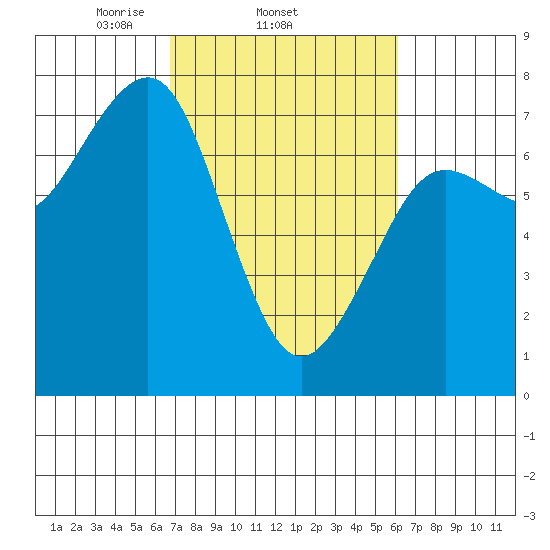 Yaquina Bay tide chart for Monday, March 4, 2024