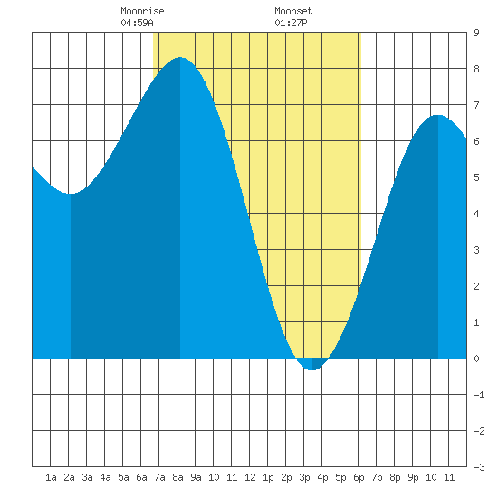 Yaquina Bay tide chart for Wednesday, March 6, 2024