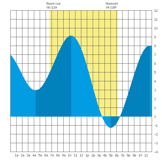 Yaquina Bay tide chart for Friday, March 8, 2024