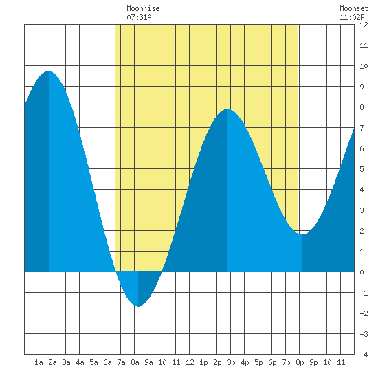 Yaquina Bay tide chart for Wednesday, April 10, 2024