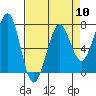 Yaquina Bay tide chart for Wednesday, April 10, 2024