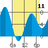 Yaquina Bay tide chart for Thursday, April 11, 2024