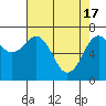 Yaquina Bay tide chart for Wednesday, April 17, 2024