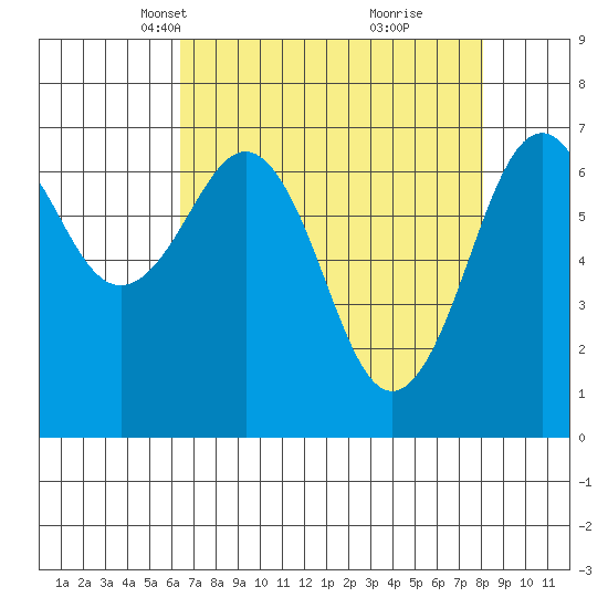 Yaquina Bay tide chart for Thursday, April 18, 2024