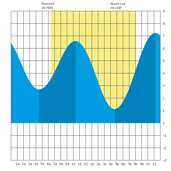 Yaquina Bay tide chart for Friday, April 19, 2024