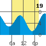 Yaquina Bay tide chart for Friday, April 19, 2024