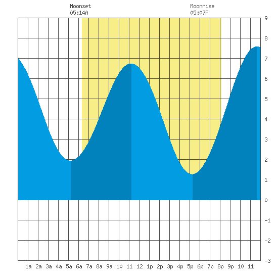 Yaquina Bay tide chart for Saturday, April 20, 2024