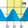 Yaquina Bay tide chart for Saturday, April 20, 2024