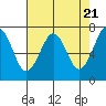 Yaquina Bay tide chart for Sunday, April 21, 2024