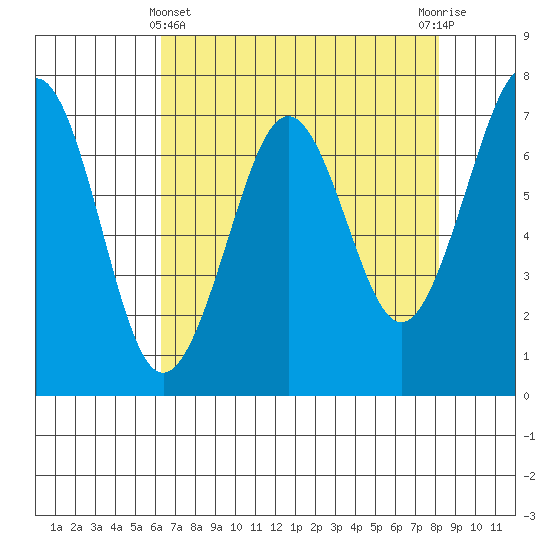 Yaquina Bay tide chart for Monday, April 22, 2024