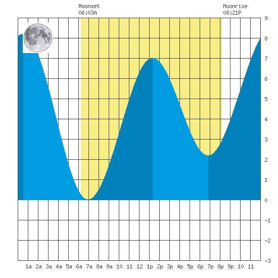 Yaquina Bay tide chart for Tuesday, April 23, 2024