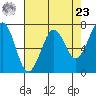 Yaquina Bay tide chart for Tuesday, April 23, 2024