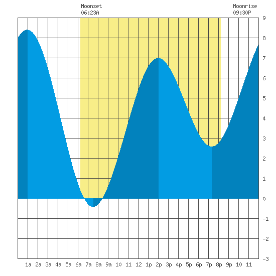 Yaquina Bay tide chart for Wednesday, April 24, 2024