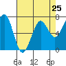 Yaquina Bay tide chart for Thursday, April 25, 2024