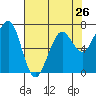 Yaquina Bay tide chart for Friday, April 26, 2024