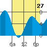 Yaquina Bay tide chart for Saturday, April 27, 2024