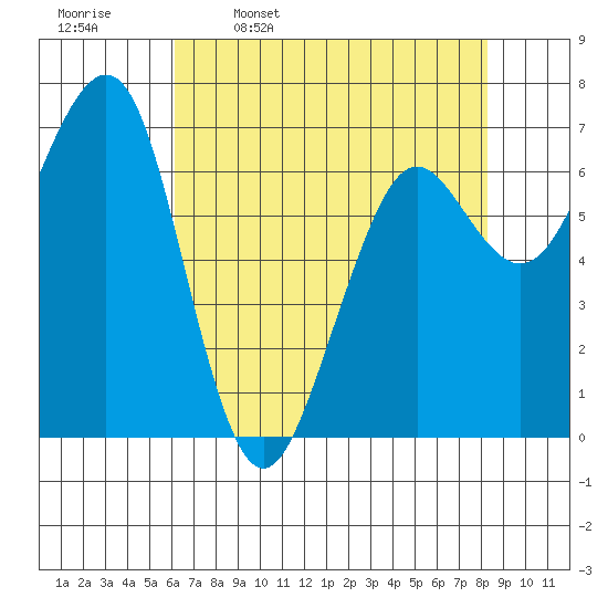 Yaquina Bay tide chart for Sunday, April 28, 2024
