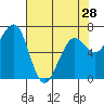 Yaquina Bay tide chart for Sunday, April 28, 2024