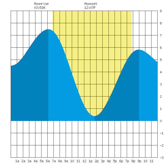 Yaquina Bay tide chart for Tuesday, April 2, 2024