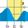Yaquina Bay tide chart for Tuesday, April 2, 2024